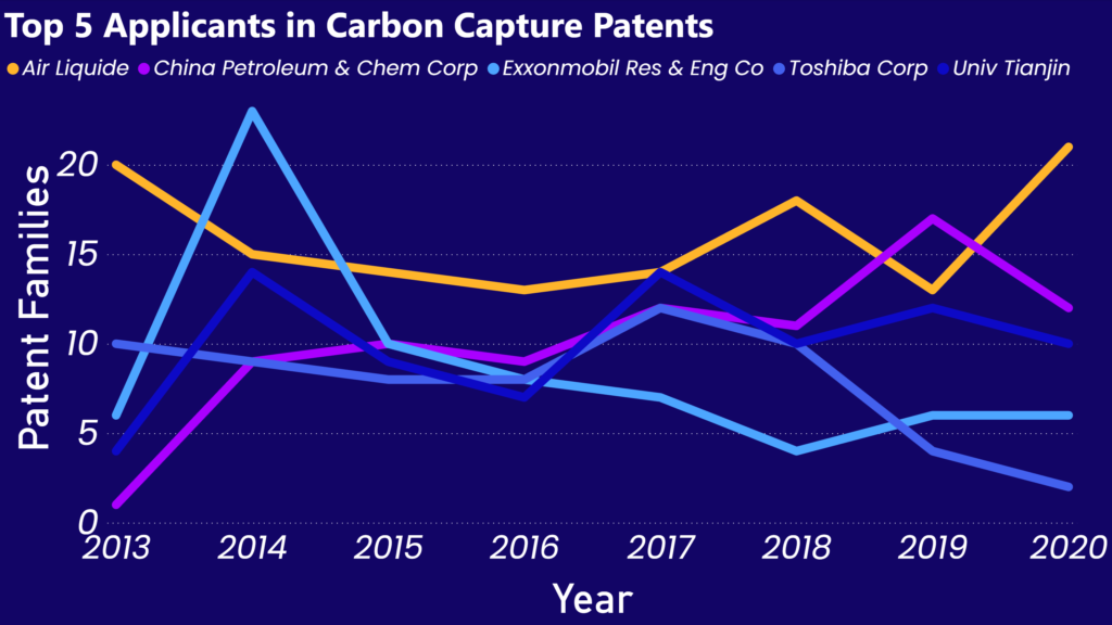 line graph that shows the top 5 company applicants in Carbon Capture Patents from 2013 until 2020
