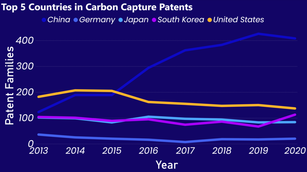 line graph that shows the top 5 country applicants in Carbon Capture Patents from 2013 until 2020