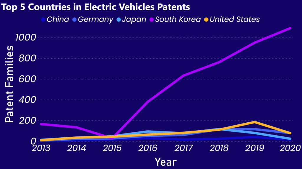 line graph that shows the top 5 country applicants in electric vehicles Patents from 2013 until 2020