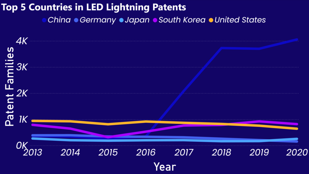 line graph that shows the top 5 country applicants in LED lighting Patents from 2013 until 2020